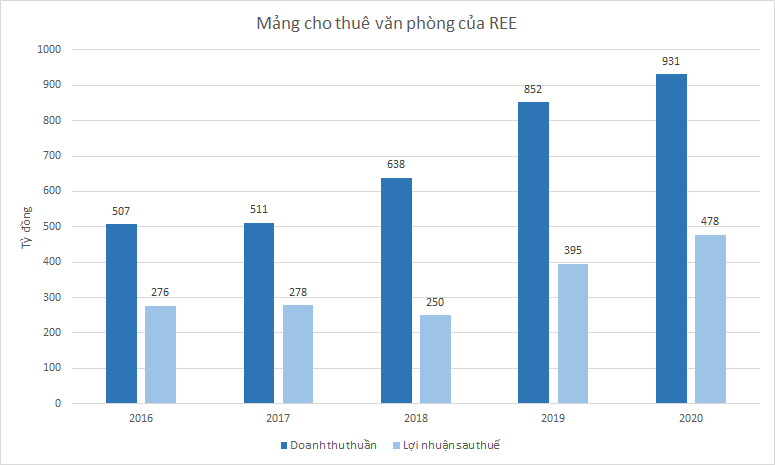 Không tốn nhiều vốn đầu tư, hàng trăm nghìn mét vuông văn phòng mang về cho REE gần 500 tỷ đồng lợi nhuận/năm - Ảnh 3.