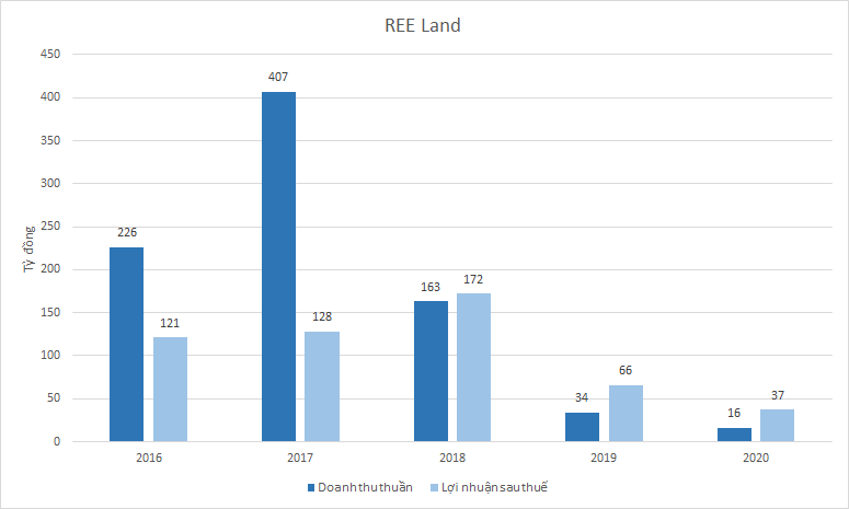 Không tốn nhiều vốn đầu tư, hàng trăm nghìn mét vuông văn phòng mang về cho REE gần 500 tỷ đồng lợi nhuận/năm - Ảnh 4.