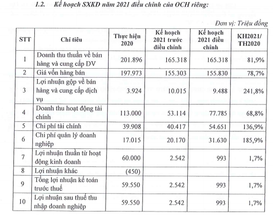 Ocean Hospital (OCH) bất ngờ điều chỉnh giảm gần nửa kế hoạch lợi nhuận năm 2021 trước thềm ĐHCĐ thường niên - Ảnh 2.