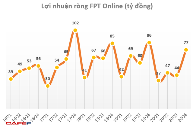 FPT Online trả cổ tức tiền mặt 200% cho năm 2020, dự kiến trả cổ tức năm 2021 tối thiểu 50% - Ảnh 1.