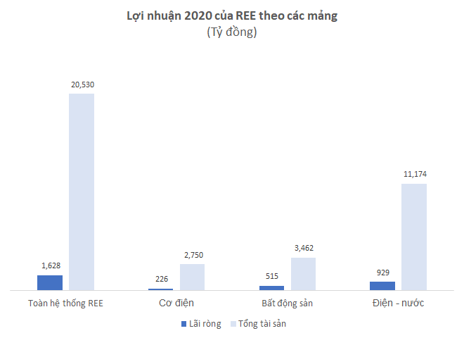 Không tốn nhiều vốn đầu tư, hàng trăm nghìn mét vuông văn phòng mang về cho REE gần 500 tỷ đồng lợi nhuận/năm - Ảnh 2.