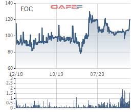 FPT Online trả cổ tức tiền mặt 200% cho năm 2020, dự kiến trả cổ tức năm 2021 tối thiểu 50% - Ảnh 2.