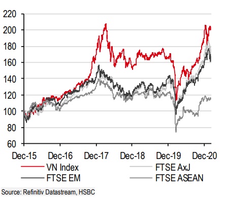 HSBC: Chứng khoán Việt Nam ngày càng đáng đầu tư - Ảnh 3.