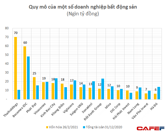 Thứ hạng vốn hóa các đại gia địa ốc: Tăng gấp 3 lần sau 1 năm, Phát Đạt vượt xa Vinaconex, Khang Điền, Đất Xanh dù quy mô khiêm tốn hơn - Ảnh 3.