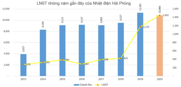 Nhiệt điện Hải Phòng (HND) chi tiếp 375 tỷ đồng tạm ứng cổ tức đợt 2/2020 - Ảnh 1.