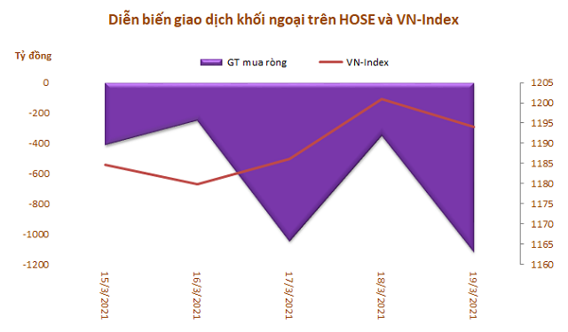 Khối ngoại bán ròng gần 3.200 tỷ đồng trong tuần VN-Index chạm mốc 1.200 tỷ đồng - Ảnh 1.