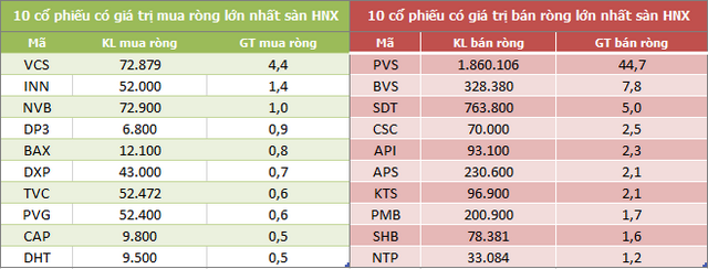 Khối ngoại bán ròng gần 3.200 tỷ đồng trong tuần VN-Index chạm mốc 1.200 tỷ đồng - Ảnh 4.