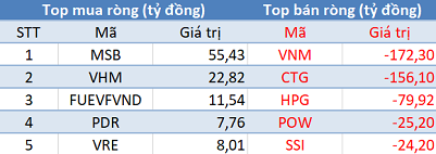 Phiên 22/3: Khối ngoại tiếp tục bán ròng 450 tỷ đồng, tập trung “xả” VNM, CTG, HPG - Ảnh 1.