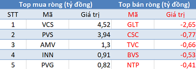 Phiên 22/3: Khối ngoại tiếp tục bán ròng 450 tỷ đồng, tập trung “xả” VNM, CTG, HPG - Ảnh 2.