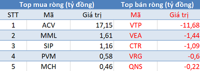 Phiên 22/3: Khối ngoại tiếp tục bán ròng 450 tỷ đồng, tập trung “xả” VNM, CTG, HPG - Ảnh 3.