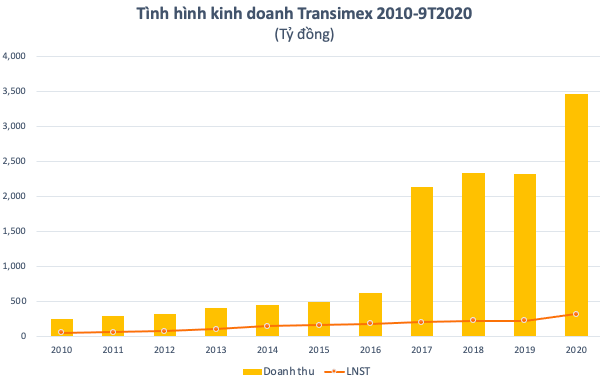 Transimex (TMS) muốn phát hành 200 tỷ đồng trái phiếu chuyển đổi để đầu tư vào các công ty logistics - Ảnh 4.