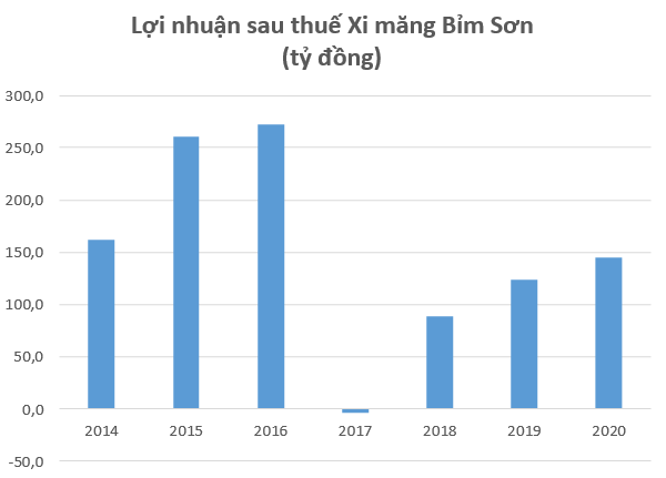 Bất động sản Thanh Hóa khởi sắc, cổ phiếu Xi măng Bỉm Sơn (BCC) dậy sóng, lên cao nhất trong gần 4 năm - Ảnh 2.