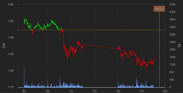 [Nhịp đập phái sinh phiên 23/03] Pha đảo chiều thần tốc cuối phiên sáng - Ảnh 1.