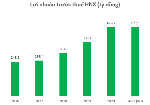 HNX lãi gần 500 tỷ đồng trong năm 2020, lương lãnh đạo đạt bình quân 62,25 triệu đồng mỗi tháng - Ảnh 1.