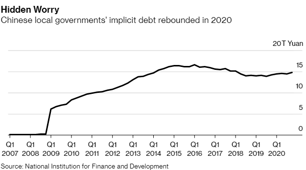 Trung Quốc đối diện khoản nợ tiềm ẩn hơn 2 nghìn tỷ USD có khả năng tăng cao hơn nữa  - Ảnh 1.