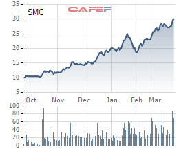 Thép SMC: Thị giá phá đỉnh sau khi công bố tăng gấp đôi kế hoạch lãi, vợ Phó Tổng muốn bán sạch cổ phiếu - Ảnh 1.