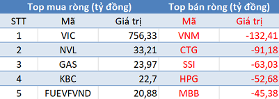 Phiên 25/3: Khối ngoại trở lại mua ròng gần 300 tỷ đồng, chấm dứt chuỗi 24 phiên bán ròng liên tiếp - Ảnh 1.