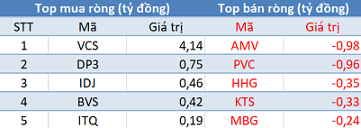 Phiên 25/3: Khối ngoại trở lại mua ròng gần 300 tỷ đồng, chấm dứt chuỗi 24 phiên bán ròng liên tiếp - Ảnh 2.