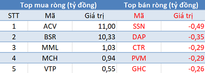 Phiên 25/3: Khối ngoại trở lại mua ròng gần 300 tỷ đồng, chấm dứt chuỗi 24 phiên bán ròng liên tiếp - Ảnh 3.