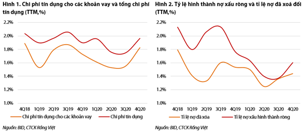 VDSC: BIDV phụ thuộc vốn cấp 2 để tăng tín dụng - Ảnh 1.