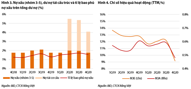 VDSC: BIDV phụ thuộc vốn cấp 2 để tăng tín dụng - Ảnh 2.