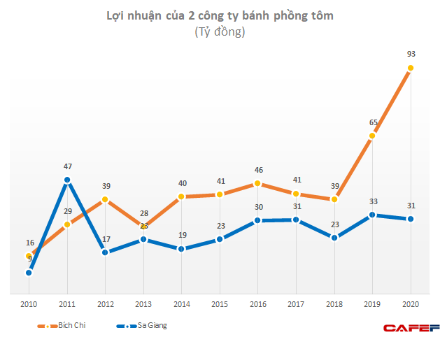 Covid nhà nhà nấu ăn tại gia, lợi nhuận 1 công ty bán phồng tôm, đồ ăn liền tăng gấp rưỡi lên gần 100 tỷ đồng - Ảnh 4.