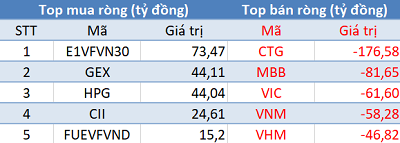 Khối ngoại trở lại bán ròng gần 300 tỷ đồng trong phiên cuối tuần - Ảnh 1.