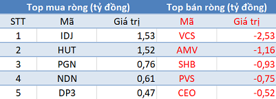 Khối ngoại trở lại bán ròng gần 300 tỷ đồng trong phiên cuối tuần - Ảnh 2.