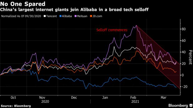 Bloomberg: Vốn hóa bốc hơi hơn 730 tỷ USD, cổ phiếu công nghệ Trung Quốc vẫn đắt!  - Ảnh 1.