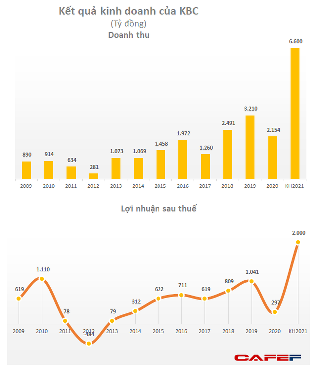 KBC vẫn duy trì giá cao, nhóm Dragon Capital bán bớt 4,2 triệu cổ phiếu - Ảnh 2.