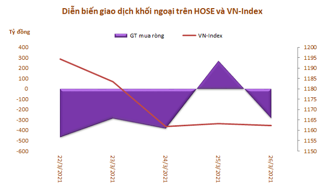 Khối ngoại giảm bán ròng trong tuần từ 22-26/3 nhờ thỏa thuận mạnh VIC, MSB và GAS - Ảnh 1.