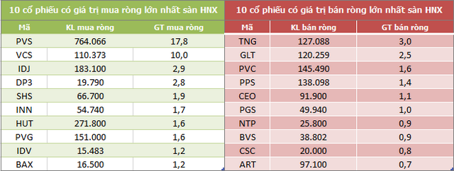 Khối ngoại giảm bán ròng trong tuần từ 22-26/3 nhờ thỏa thuận mạnh VIC, MSB và GAS - Ảnh 4.