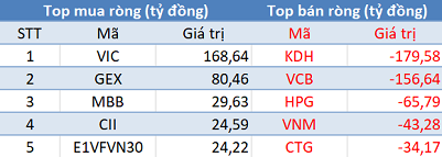 Thị trường hồi phục, khối ngoại vẫn bán ròng 180 tỷ đồng trong phiên 29/3 - Ảnh 1.