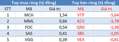 Phiên 3/3: Khối ngoại tiếp tục bán ròng gần 500 tỷ đồng, tập trung “xả” Bluechips - Ảnh 3.