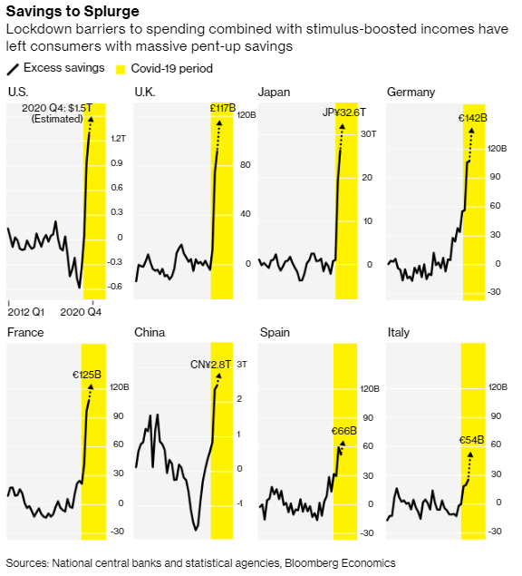 Người tiêu dùng tiết kiệm được 2,9 nghìn tỷ USD trong đại dịch và đây sẽ là động lực thúc đẩy phục hồi toàn cầu - Ảnh 1.
