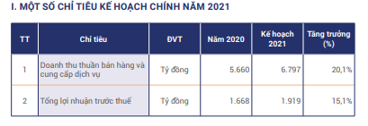 Vicostone (VCS) đặt kế hoạch lãi trước thuế năm 2021 tăng trưởng 15%, lên mức 1.919 tỷ đồng - Ảnh 3.