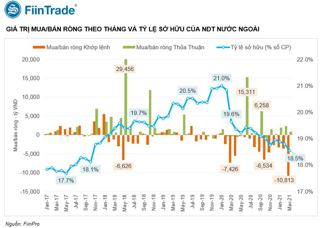 Vì sao khối ngoại bán ròng giá trị hàng tỷ USD tại Việt Nam trong hơn một năm qua? - Ảnh 4.
