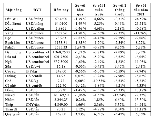 Thị trường ngày 31/3: Giá dầu, vàng, đồng và các mặt hàng nông sản đồng loạt giảm - Ảnh 1.