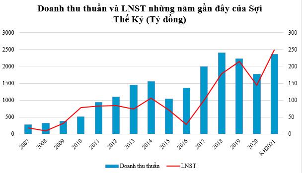 Sợi Thế Kỷ (STK) đặt kế hoạch lãi sau thuế năm 2021 tăng 72% - Ảnh 1.