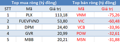 Phiên 4/3: Khối ngoại tiếp tục bán ròng 200 tỷ đồng, tập trung bán Bluechips - Ảnh 1.