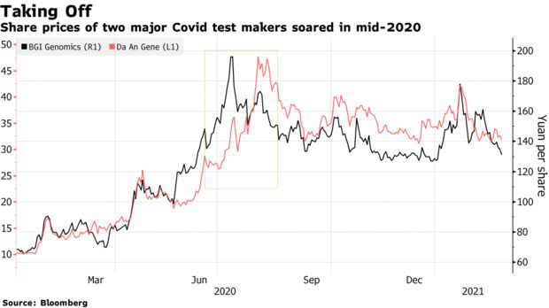 Covid-19 trở thành bàn đạp hoàn hảo, lợi nhuận ròng của một công ty Trung Quốc tăng hơn 6.500% - Ảnh 2.