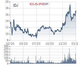 Chào bán thành công 32,6 triệu cổ phiếu, Đầu tư IDJ Việt Nam hoàn tất tăng vốn điều lệ lên gấp đôi - Ảnh 3.