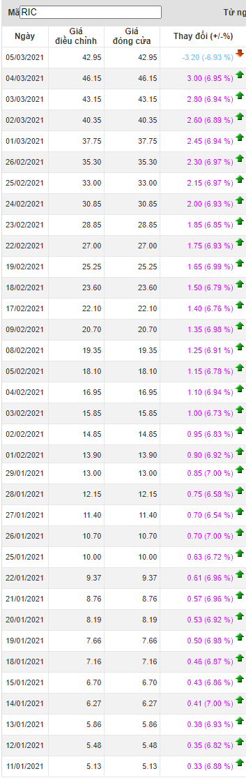 Tím lịm 34 phiên không lý do, cổ phiếu RIC vừa quay đầu giảm sàn - Ảnh 1.