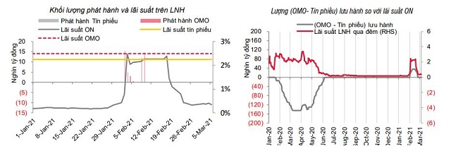 SSI Research: Lãi suất sẽ duy trì ở mức thấp - Ảnh 1.