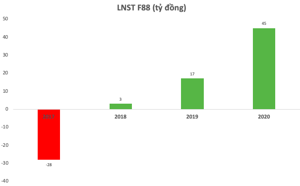 F88 tăng 170% lợi nhuận năm 2020, tiếp tục hút 100 tỷ trái phiếu - Ảnh 1.