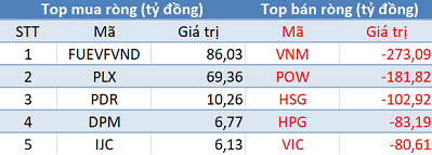 Khối ngoại tiếp tục bán ròng 1.150 tỷ đồng trong phiên 9/3 - Ảnh 1.