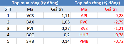 Khối ngoại tiếp tục bán ròng 1.150 tỷ đồng trong phiên 9/3 - Ảnh 2.