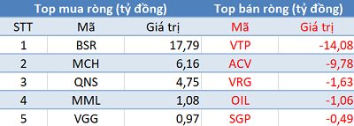 Khối ngoại tiếp tục bán ròng 1.150 tỷ đồng trong phiên 9/3 - Ảnh 3.