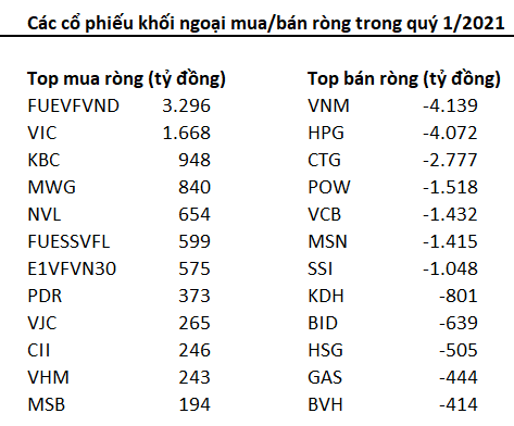 Khối ngoại bán ròng hơn 14.000 tỷ đồng chỉ trong quý 1, gần bằng lực bán ròng trong cả năm 2020 - Ảnh 1. Khối ngoại bán ròng hơn 14.000 tỷ đồng chỉ trong quý 1, gần bằng lực bán ròng trong cả năm 2020 - Ảnh 1.