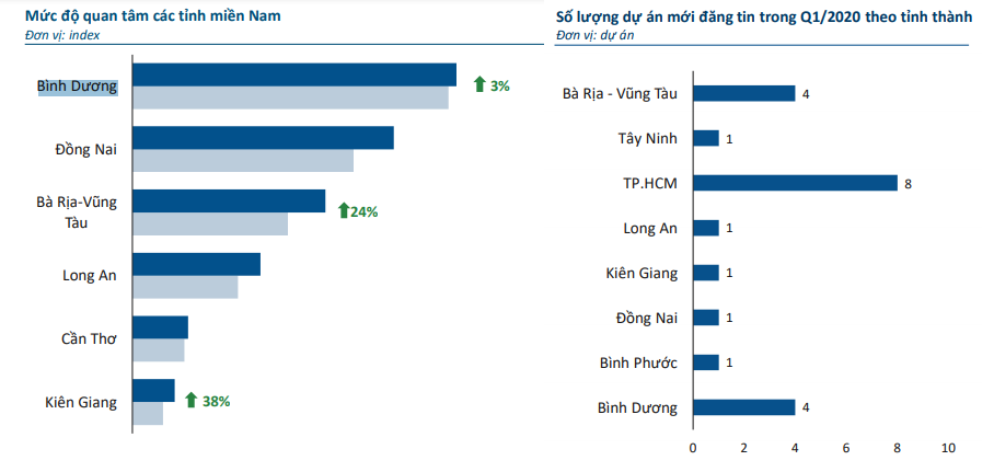 Bình Dương là thị trường BĐS vùng ven được quan tâm nhất khu vực phía Nam - Ảnh 1.